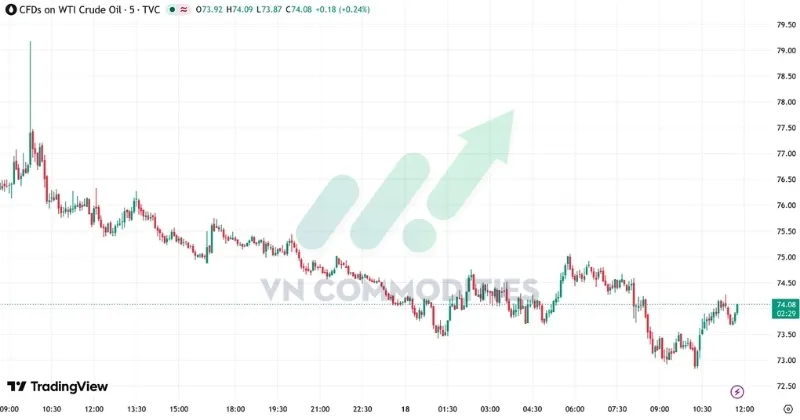 Gi&aacute; dầu giảm về quanh 74 USD/th&ugrave;ng.